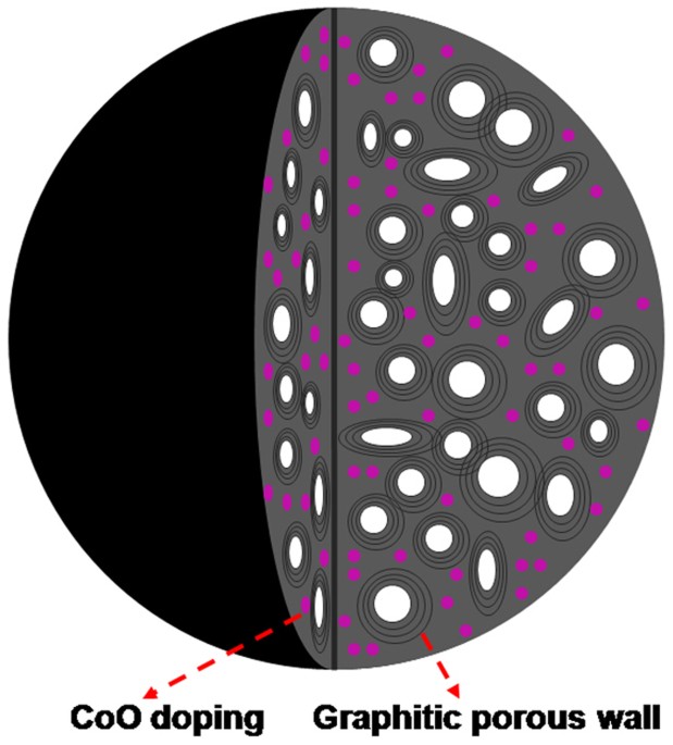 Cobalt monoxide-doped porous graphitic carbon microspheres for supercapacitor application