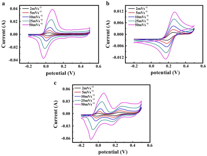 Ultrahigh Capacitive Performance From Both Co Oh 2 Graphene Electrode And K 3 Fe Cn 6 Electrolyte Scientific Reports