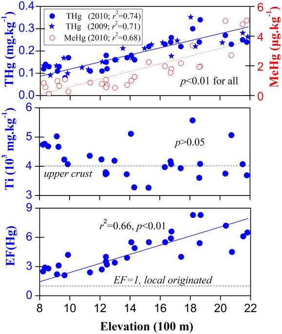 Atmospheric Mercury Inputs In Montane Soils Increase With Elevation Evidence From Mercury Isotope Signatures Scientific Reports
