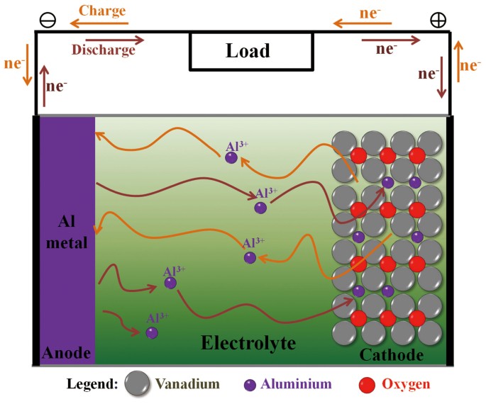 A new cathode material for super-valent battery based on aluminium ion  intercalation and deintercalation | Scientific Reports