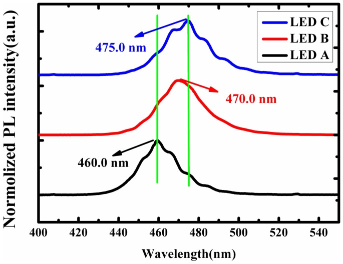 A novel wavelength-adjusting method in InGaN-based light-emitting diodes |  Scientific Reports