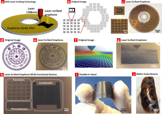 Wafer-scale integration of graphene-based electronic, optoelectronic and electroacoustic devices