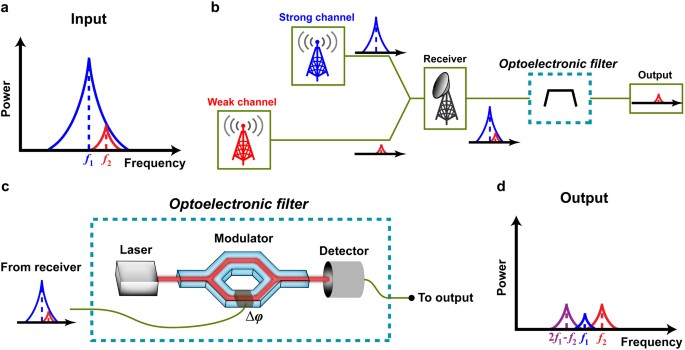A nonlinear optoelectronic filter for electronic signal processing |  Scientific Reports