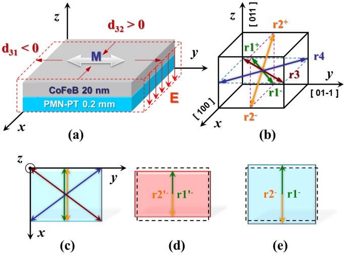 Giant electrical modulation of magnetization in co40fe40b20/pb(mg1/3nb2/3)0. 7ti0. 3o3(011) heterostructure