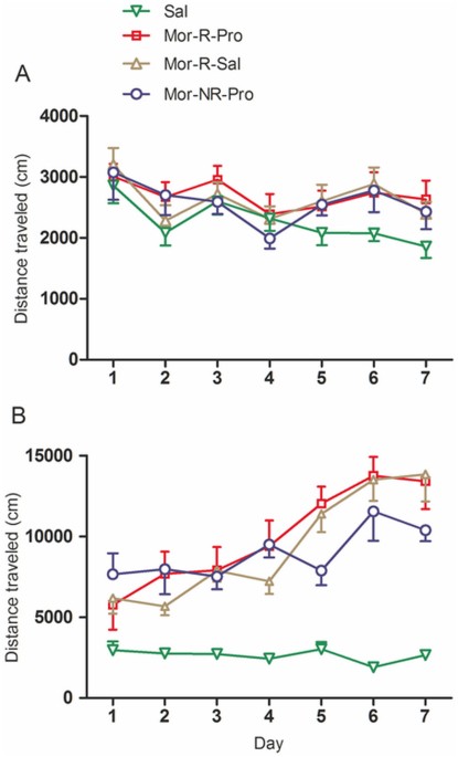 Differential effects of propranolol on conditioned hyperactivity and locomotor sensitization induced by morphine in rats