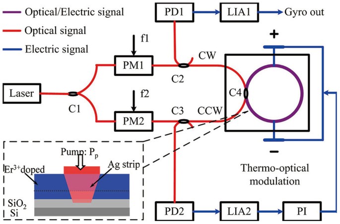 Integrated optical gyroscope using active Long-range surface  plasmon-polariton waveguide resonator | Scientific Reports