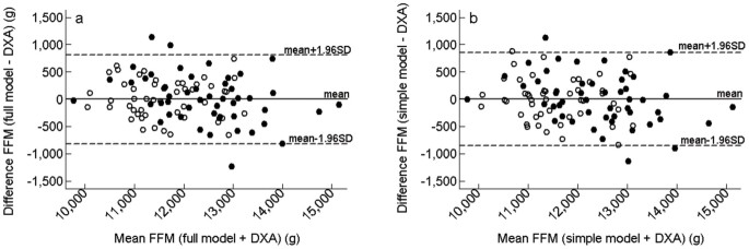 Prediction of fat-free body mass from bioelectrical impedance and anthropometry among 3-year-old children using dxa