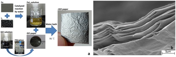 Low temperature reduction of free-standing graphene oxide papers with metal iodides for ultrahigh bulk conductivity