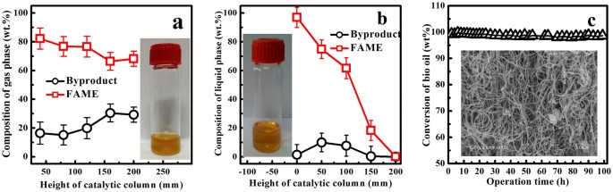 Determination of the Minimum Catalyst Amount in the Design of Catalytic  Distillation Columns