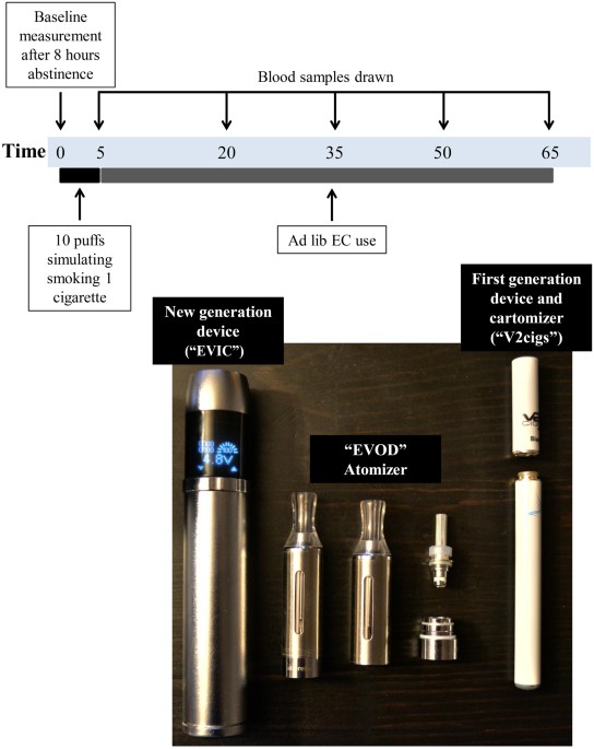Nicotine absorption from electronic cigarette use: comparison between first  and new-generation devices | Scientific Reports