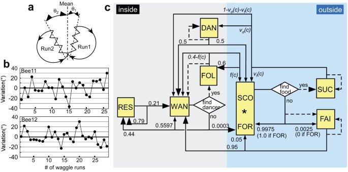 Error In The Honeybee Waggle Dance Improves Foraging Flexibility
