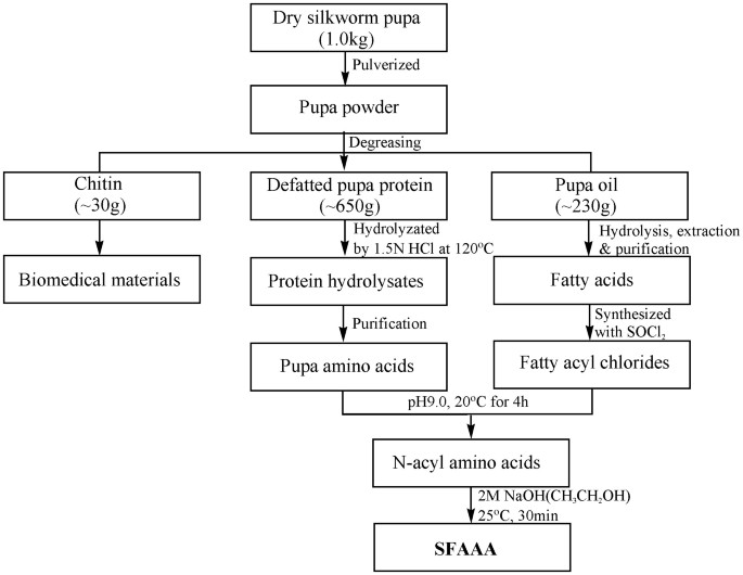 A Novel Sodium N-Fatty Acyl Amino Acid Surfactant Using Silkworm Pupae As  Stock Material | Scientific Reports