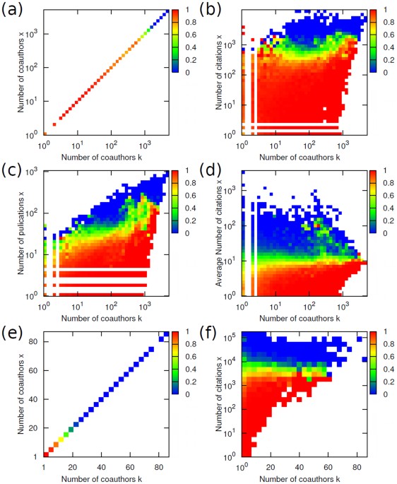 Generalized Friendship Paradox In Complex Networks The Case Of Scientific Collaboration Scientific Reports
