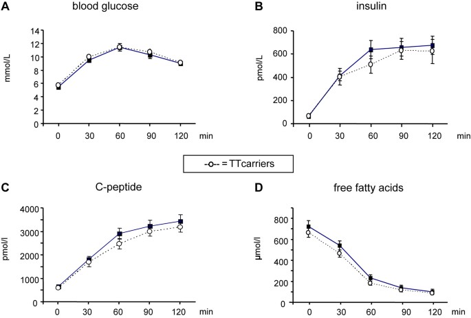Clinical And Non Targeted Metabolomic Profiling Of Homozygous Carriers Of Transcription Factor 7 Like 2 Variant Rs Scientific Reports