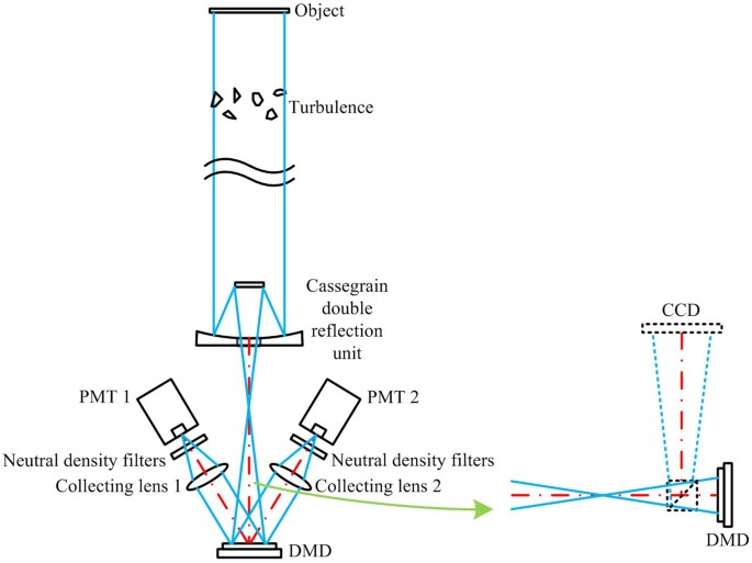 Complementary compressive imaging for the telescopic system | Scientific  Reports