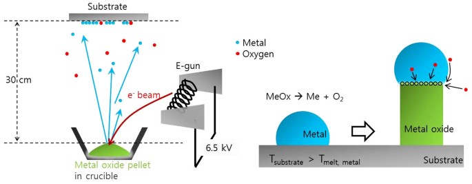 vapour liquid solid method of nanowires clipart