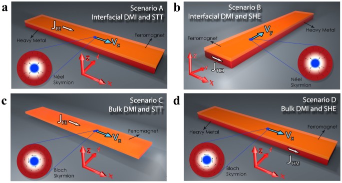 A Strategy For The Design Of Skyrmion Racetrack Memories Scientific Reports A Strategy For The Design Of Skyrmion Racetrack Memories Scientific Reports