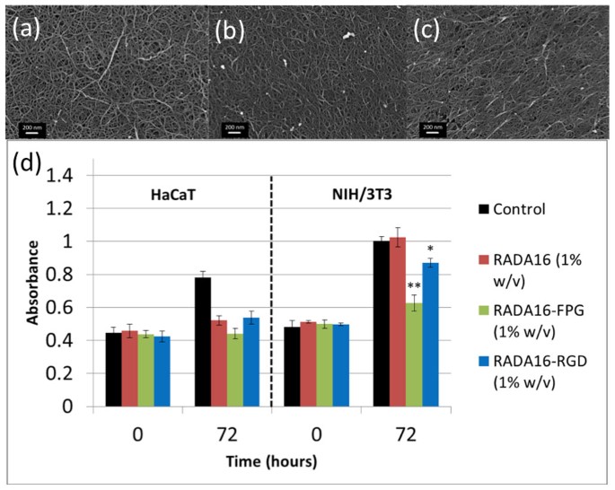 Designer Self Assembling Hydrogel Scaffolds Can Impact Skin Cell Proliferation And Migration Scientific Reports