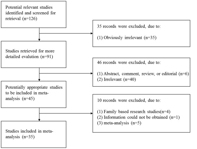 Association Between MTHFR Polymorphisms and Congenital Heart Disease: A Meta-analysis based on 9,329 cases and 15,076 controls