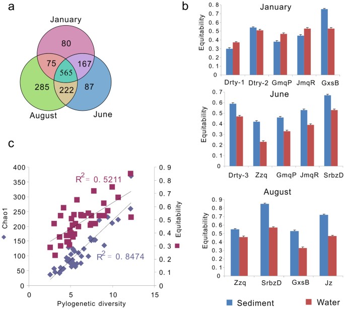 Greater Temporal Changes Of Sediment Microbial Community Than Its Waterborne Counterpart In Tengchong Hot Springs Yunnan Province China Scientific Reports