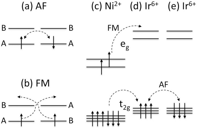 Long Range Magnetic Interaction And Frustration In Double Perovskites Sr2niiro6 And Sr2zniro6 Scientific Reports