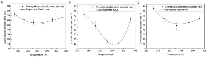 Analysis and Control of Protein Crystallization Using Short