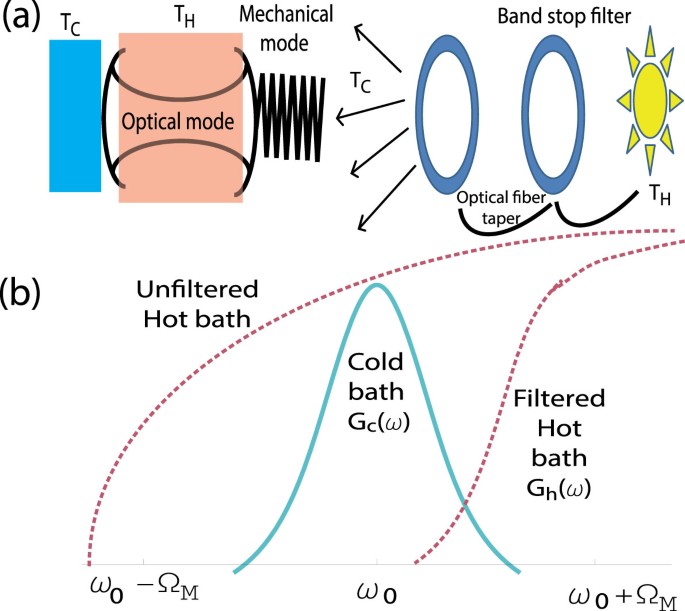 Work Extraction From Heat Powered Quantized Optomechanical Setups Scientific Reports