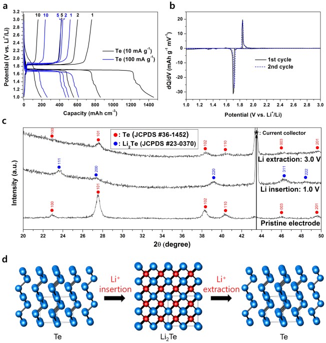 Te C Nanocomposites For Li Te Secondary Batteries Scientific Reports Te C Nanocomposites For Li Te Secondary Batteries Scientific Reports
