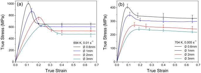 A size-dependent constitutive model of bulk metallic glasses in the supercooled liquid region