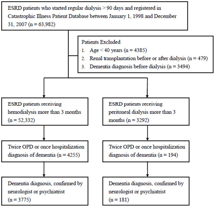 Comparison of dementia risk between end stage renal disease patients with hemodialysis and peritoneal dialysis - a population based study