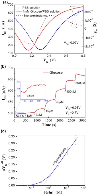 Highly sensitive glucose sensors based on enzyme-modified whole-graphene  solution-gated transistors