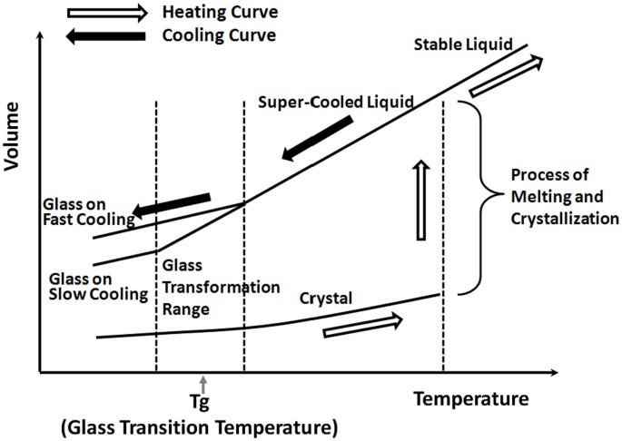 A Simple Method For Tuning The Glass Transition Process In Inorganic Phosphate Glasses Scientific Reports A Simple Method For Tuning The Glass Transition Process In Inorganic Phosphate Glasses Scientific Reports