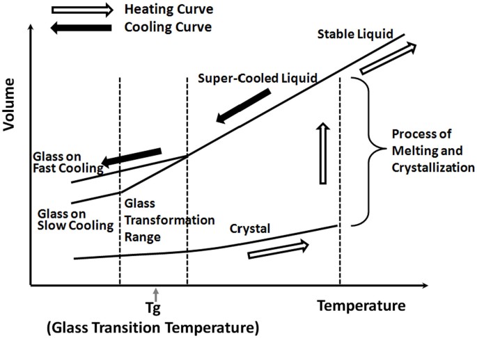 A simple method for tuning the glass transition process in inorganic  phosphate glasses | Scientific Reports