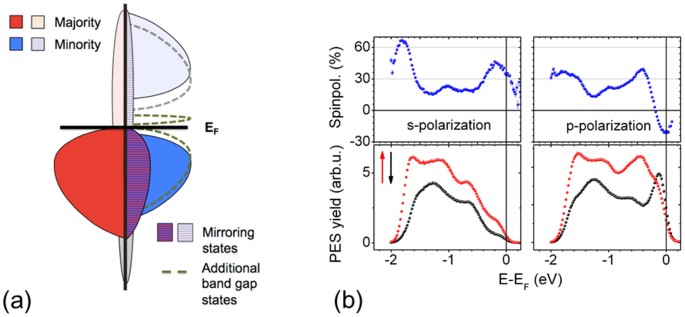 Probing the electronic and spintronic properties of buried interfaces by extremely low energy photoemission spectroscopy