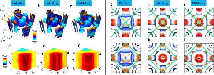 Theory of nodal s±-wave pairing symmetry in the Pu-based 115 superconductor family