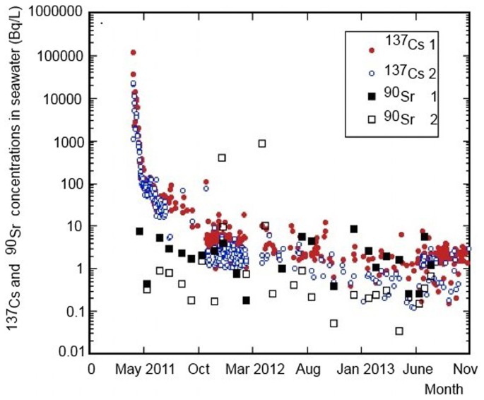 Fukushima Radionuclides In The Nw Pacific And Assessment Of Doses For Japanese And World Population From Ingestion Of Seafood Scientific Reports