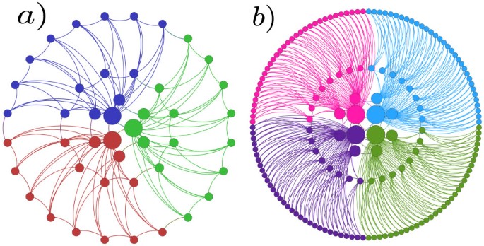 Mandala Networks Ultra Small World And Highly Sparse Graphs Scientific Reports Mandala Networks Ultra Small World And Highly Sparse Graphs Scientific Reports