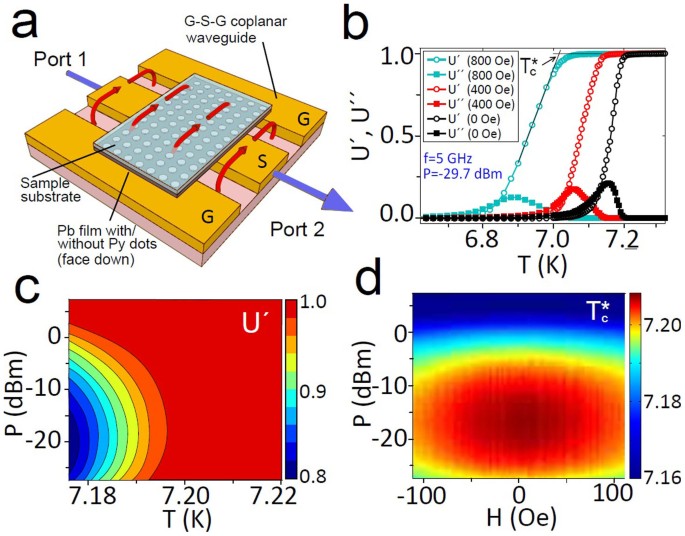 Microwave Stimulated Superconductivity Due To Presence Of Vortices Scientific Reports