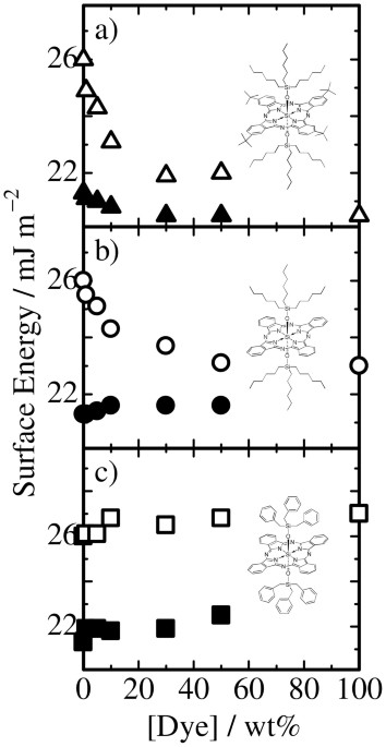 Molecular design of near-ir dyes with different surface energy for selective loading to the heterojunction in blend films
