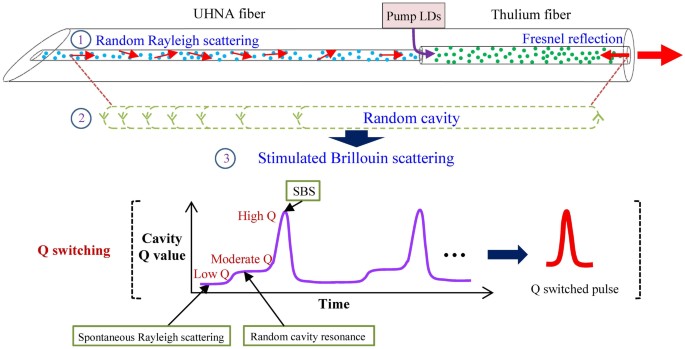 A random Q-switched fiber laser | Scientific Reports