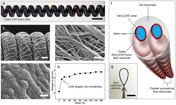 Stretchable Weavable Coiled Carbon Nanotube Mno 2 Polymer Fiber Solid State Supercapacitors Scientific Reports
