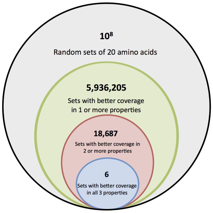 Extraordinarily Adaptive Properties Of The Genetically Encoded Amino Acids Scientific Reports