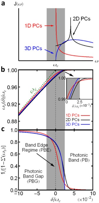 Breakdown of Bose-Einstein Distribution in Photonic Crystals | Scientific  Reports