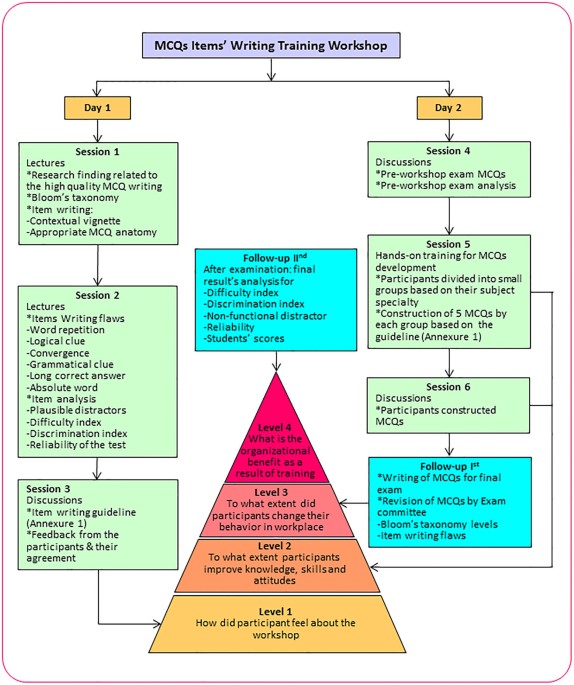 Faculty Development Programs Improve The Quality Of Multiple Choice Questions Items Writing Scientific Reports Faculty Development Programs Improve The Quality Of Multiple Choice Questions Items Writing Scientific Reports