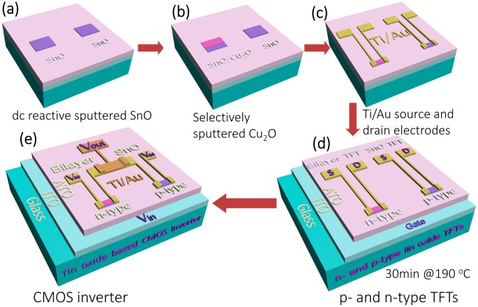 Low Temperature Processed Complementary Metal Oxide Semiconductor Cmos Device By Oxidation Effect From Capping Layer Scientific Reports Cmos inverter fabrication is discussed in detail. low temperature processed complementary