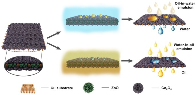 A Pure Inorganic ZnO-Co3O4 Overlapped Membrane for Efficient Oil/Water Emulsions Separation