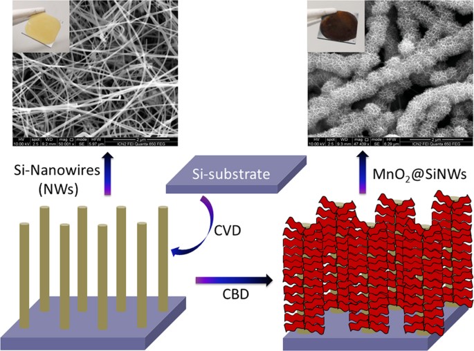 3d hierarchical assembly of ultrathin mno2 nanoflakes on silicon nanowires for high performance micro-supercapacitors in li- doped ionic liquid