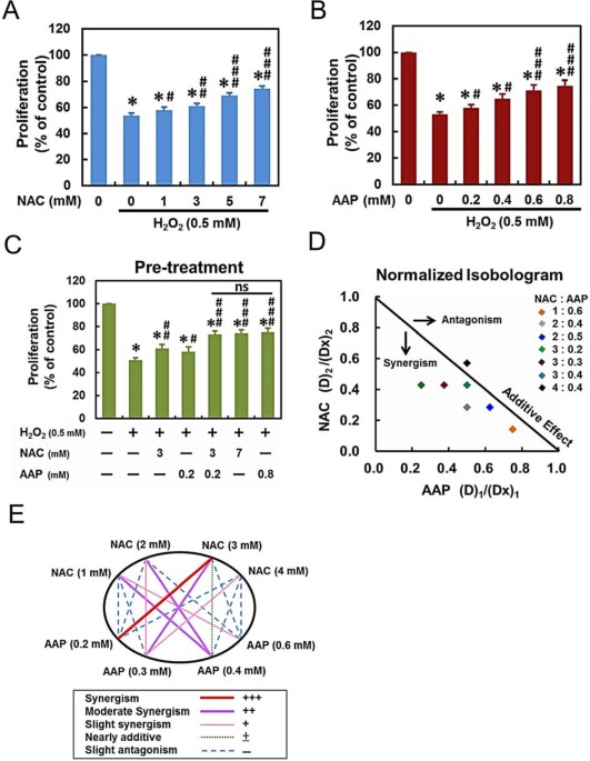 NAC vitamin C selenium synergy diagram