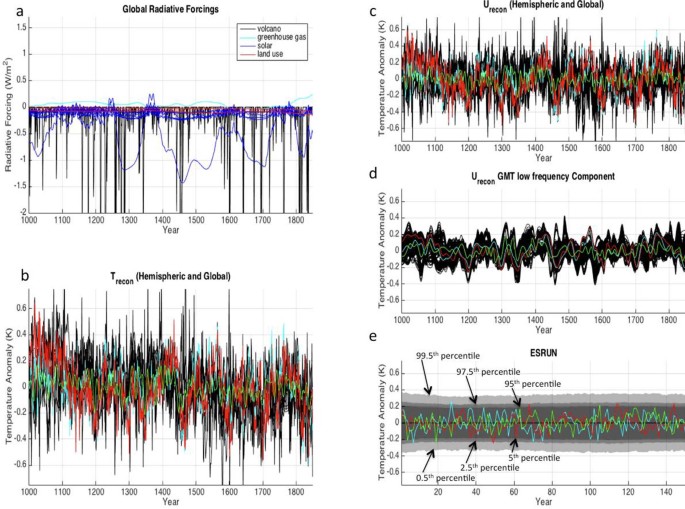 RealClimate: Another dot on the graphs (Part II)