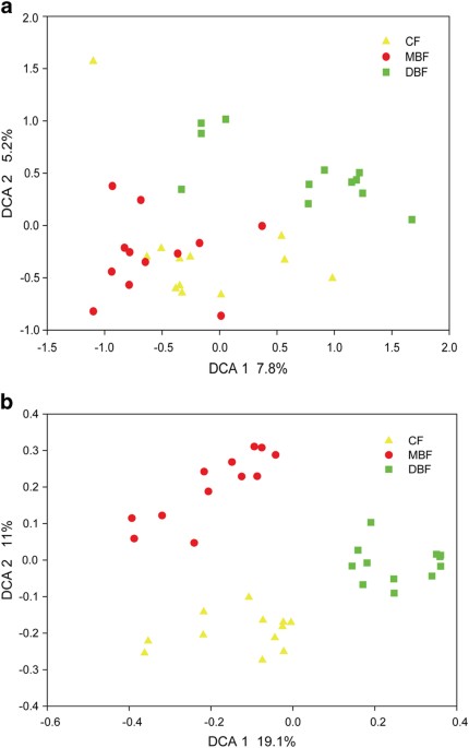Analyses of soil microbial community compositions and functional genes reveal potential consequences of natural forest succession